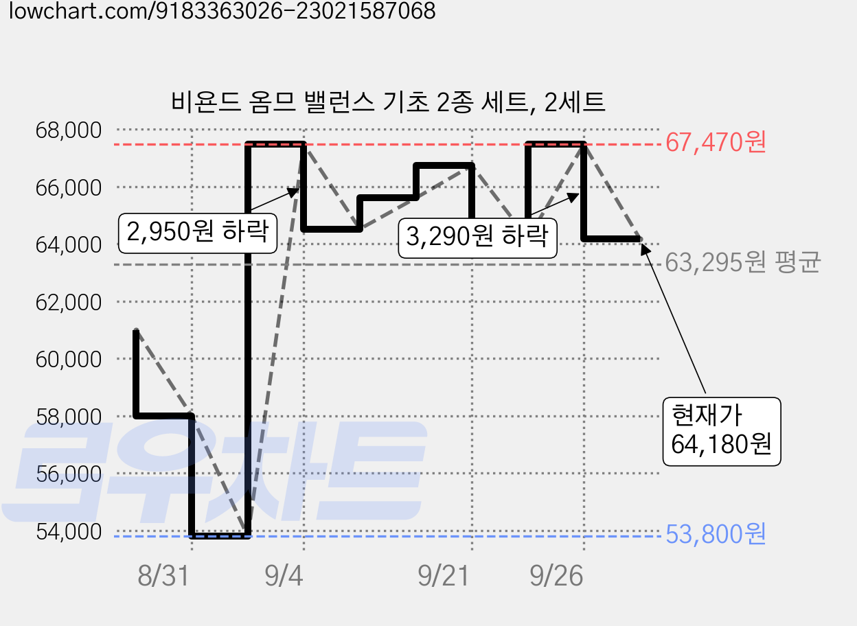비욘드 옴므 밸런스 기초 2종 세트, 2세트 가격 변동 차트, 현재가 64,180원, 관측 최저가 53,800원