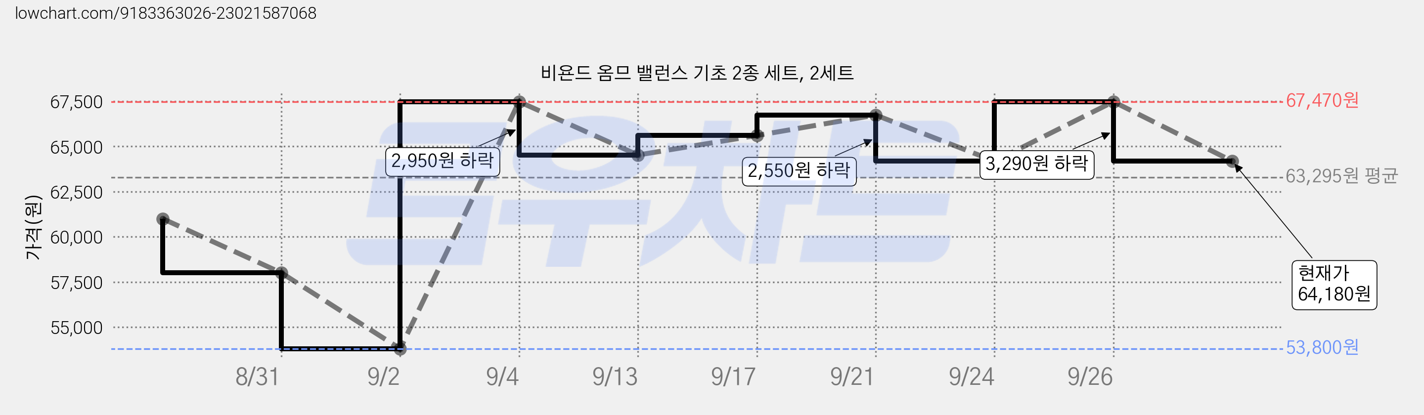 비욘드 옴므 밸런스 기초 2종 세트, 2세트 가격 변동 차트, 현재가 64,180원, 관측 최저가 53,800원
