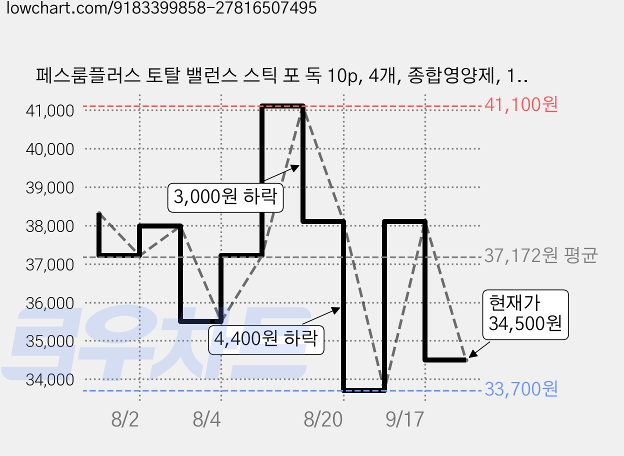 페스룸플러스 토탈 밸런스 스틱 포 독 10p, 4개, 종합영양제, 140g 가격 변동 차트, 현재가 34,500원, 관측 최저가 33,700원