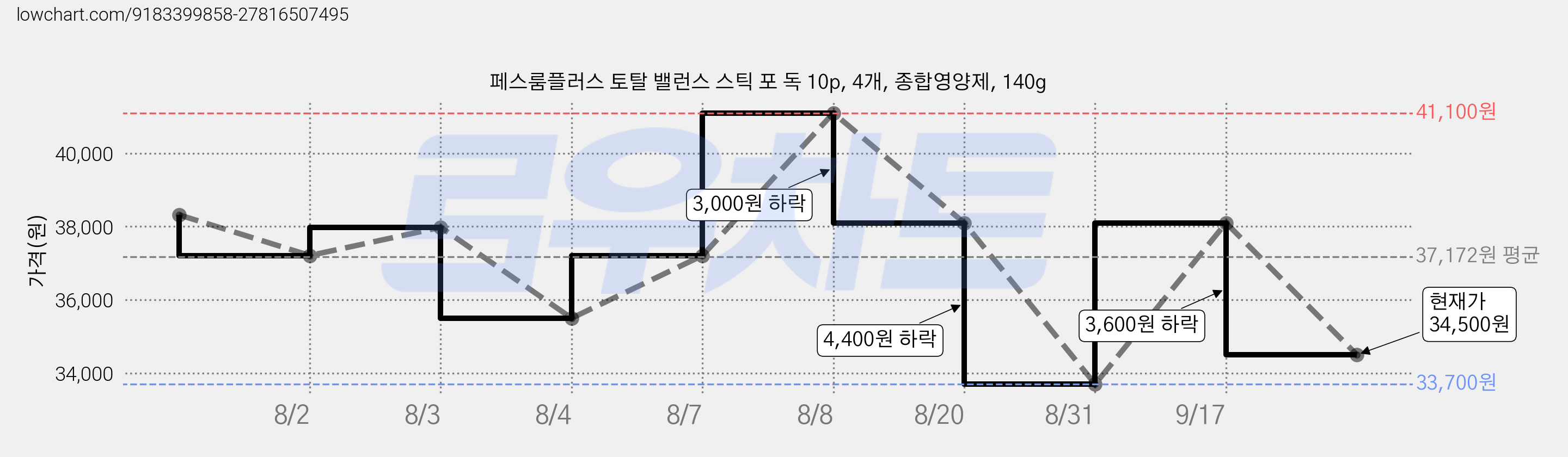 페스룸플러스 토탈 밸런스 스틱 포 독 10p, 4개, 종합영양제, 140g 가격 변동 차트, 현재가 34,500원, 관측 최저가 33,700원