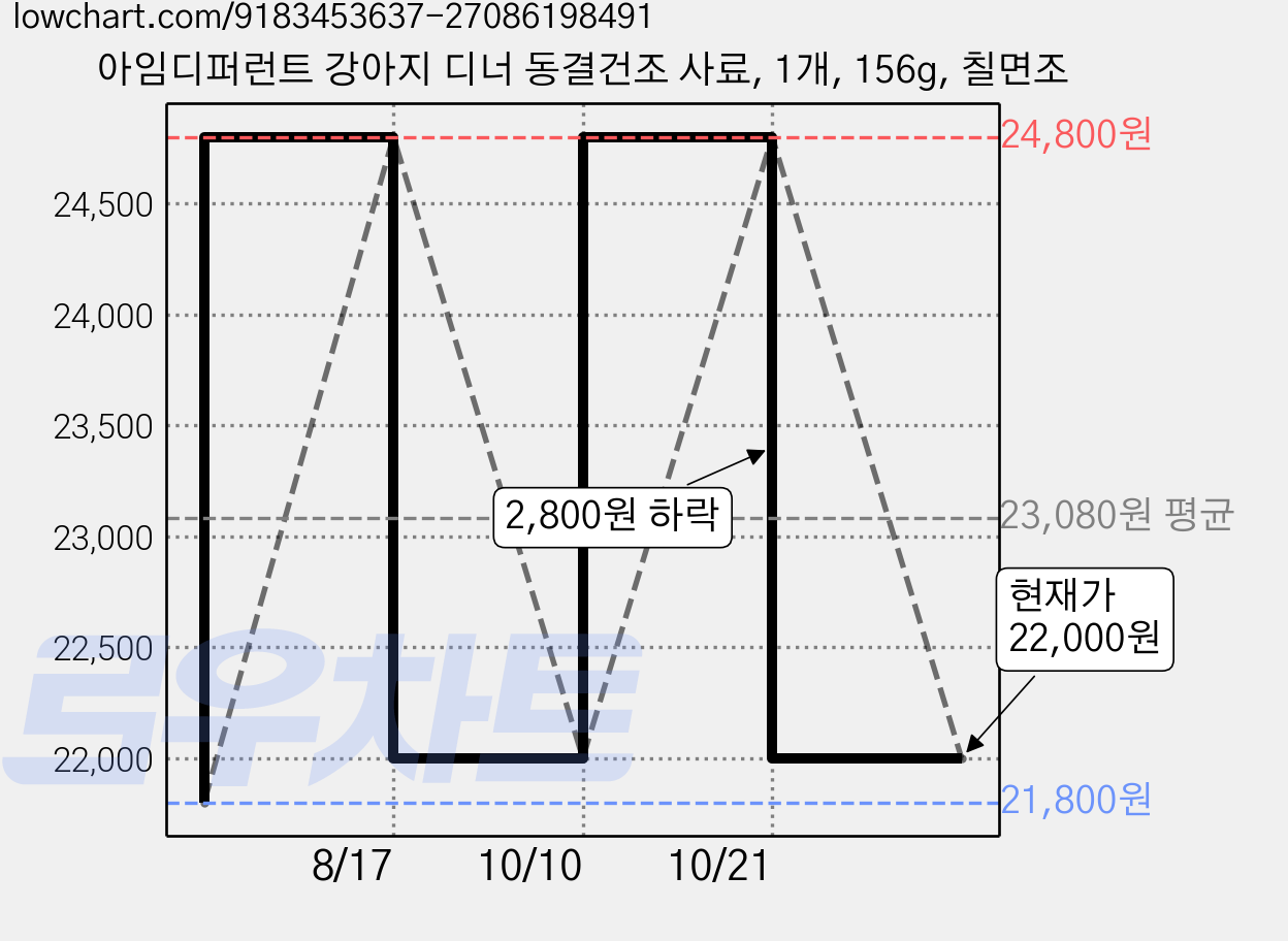 아임디퍼런트 강아지 디너 동결건조 사료, 1개, 156g, 칠면조 가격 변동 차트, 현재가 22,000원, 관측 최저가 21,800원