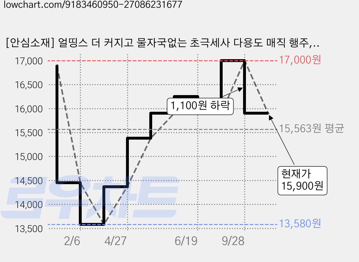 [안심소재] 얼띵스 더 커지고 물자국없는 초극세사 다용도 매직 행주, 10개 가격 변동 차트, 현재가 15,900원, 관측 최저가 13,580원
