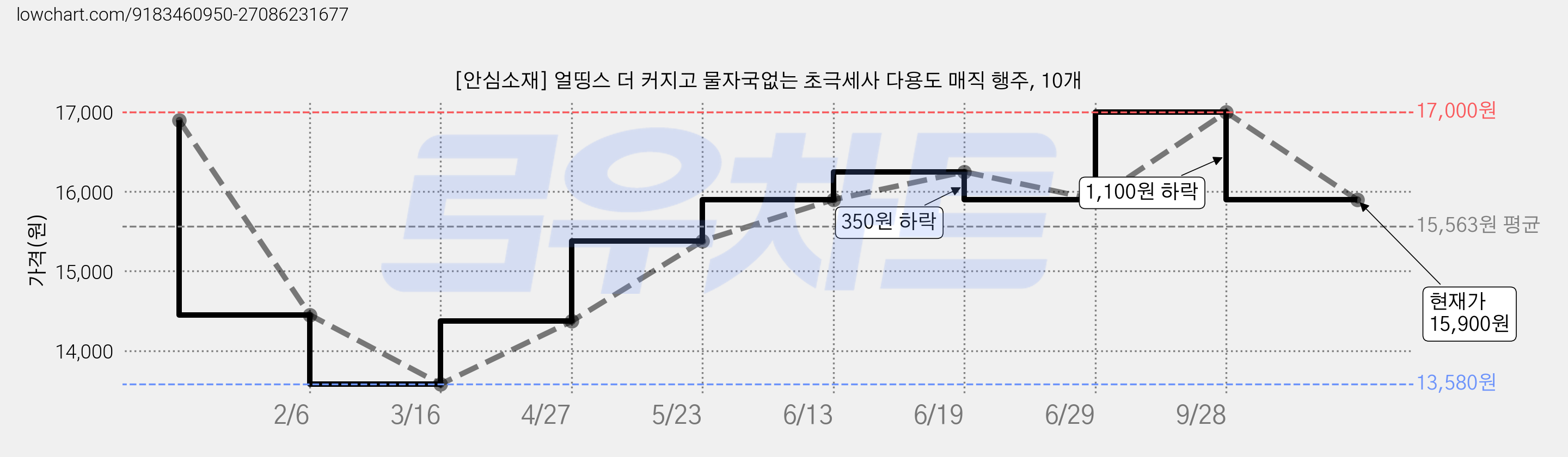 [안심소재] 얼띵스 더 커지고 물자국없는 초극세사 다용도 매직 행주, 10개 가격 변동 차트, 현재가 15,900원, 관측 최저가 13,580원