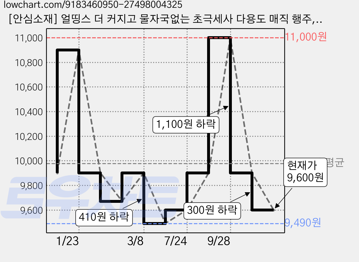 [안심소재] 얼띵스 더 커지고 물자국없는 초극세사 다용도 매직 행주, 5개 가격 변동 차트, 현재가 9,600원, 관측 최저가 9,490원