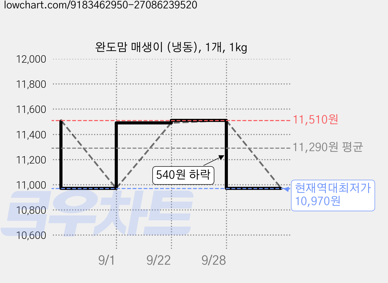 완도맘 매생이 (냉동), 1개, 1kg 가격 변동 차트, 현재가 10,970원, 역대최저가
