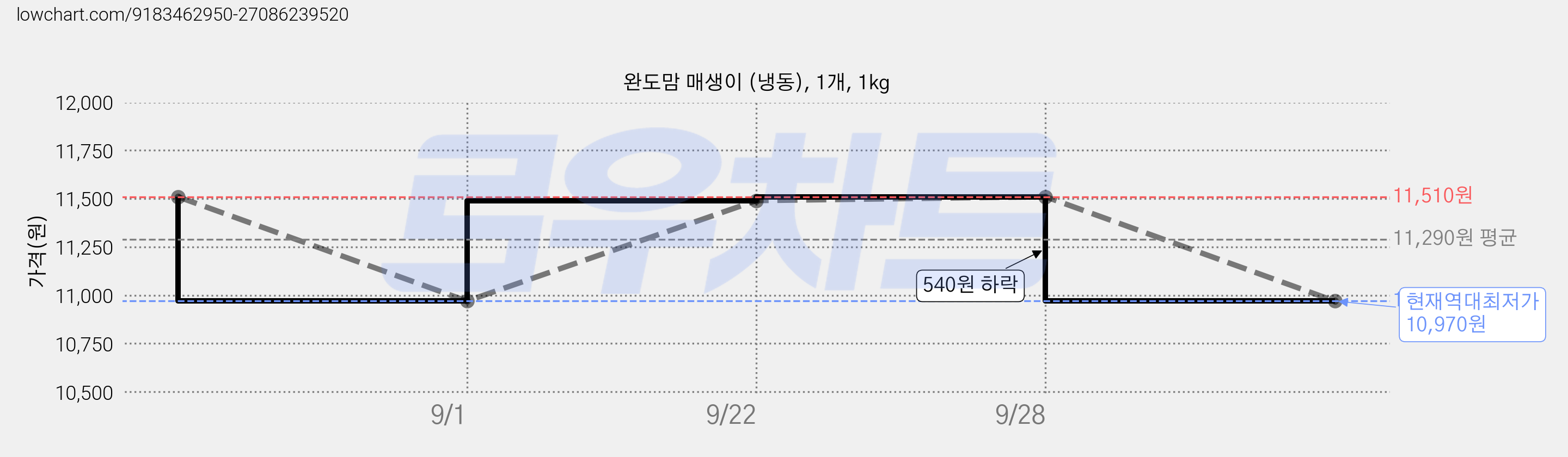 완도맘 매생이 (냉동), 1개, 1kg 가격 변동 차트, 현재가 10,970원, 역대최저가