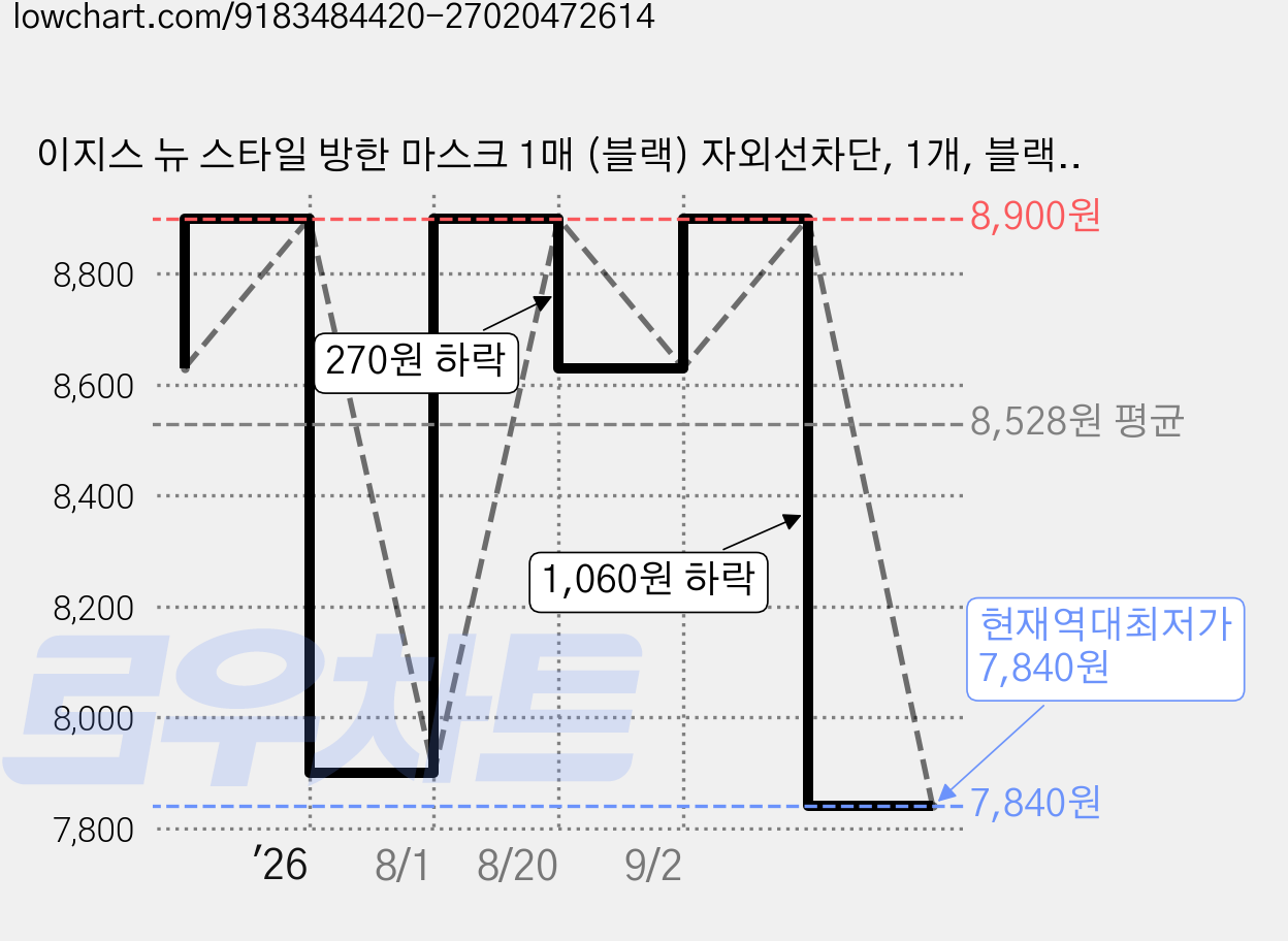 이지스 뉴 스타일 방한 마스크 1매 (블랙) 자외선차단, 1개, 블랙, 1개입 가격 변동 차트, 현재가 7,840원, 역대최저가