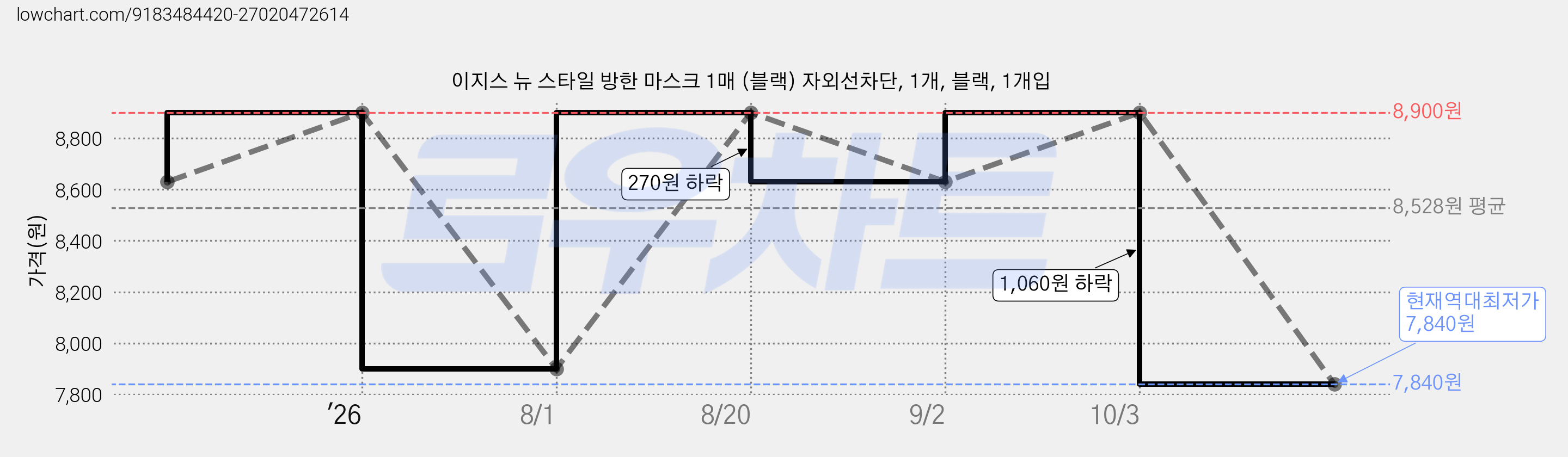 이지스 뉴 스타일 방한 마스크 1매 (블랙) 자외선차단, 1개, 블랙, 1개입 가격 변동 차트, 현재가 7,840원, 역대최저가
