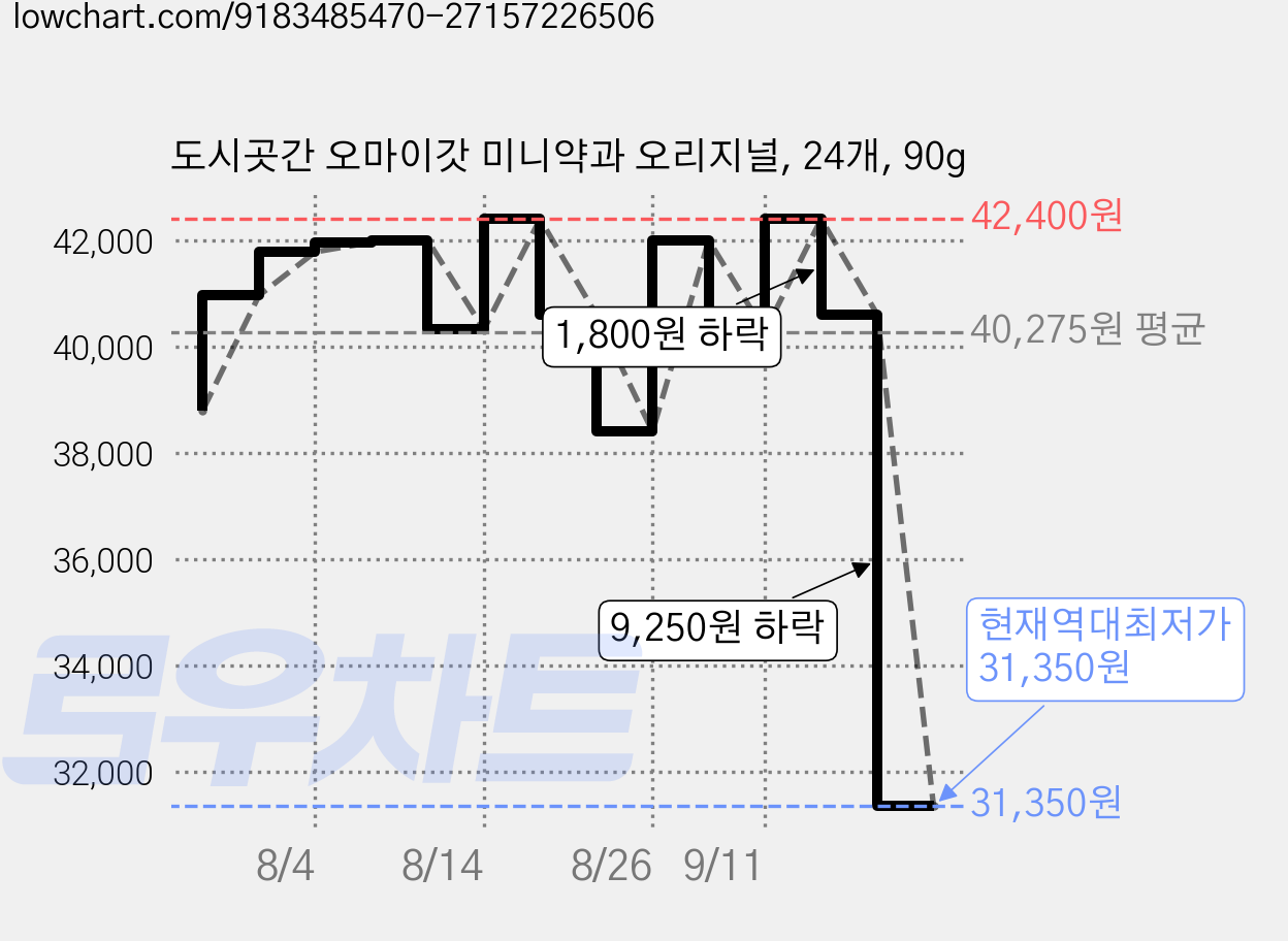 도시곳간 오마이갓 미니약과 오리지널, 24개, 90g 가격 변동 차트, 현재가 31,350원, 역대최저가