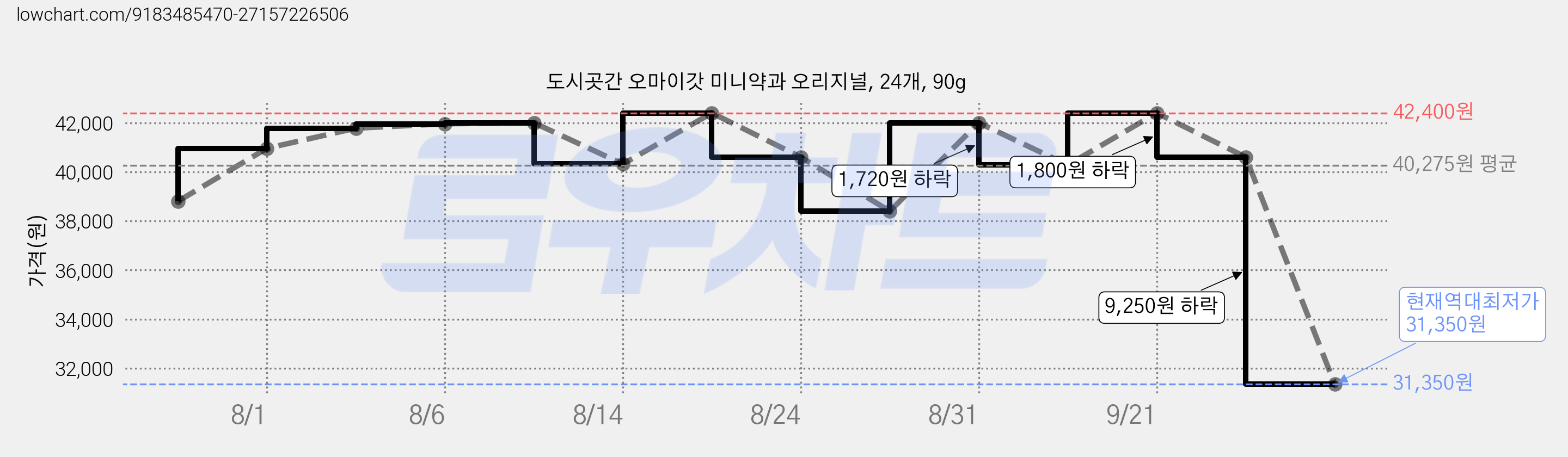 도시곳간 오마이갓 미니약과 오리지널, 24개, 90g 가격 변동 차트, 현재가 31,350원, 역대최저가
