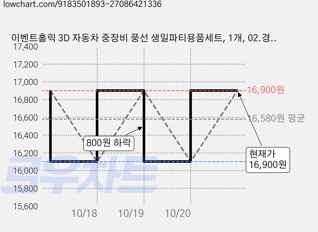 이벤트홀릭 3D 자동차 중장비 풍선 생일파티용품세트, 1개, 02.경찰차 헬리콥터 가격 변동 차트, 현재가 16,900원, 관측 최저가 16,100원