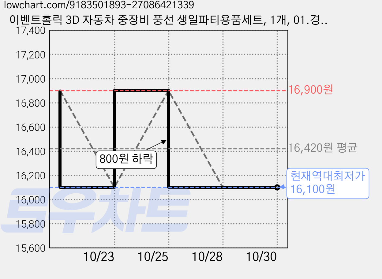 이벤트홀릭 3D 자동차 중장비 풍선 생일파티용품세트, 1개, 01.경찰차 소방차 가격 변동 차트, 현재가 16,100원, 역대최저가