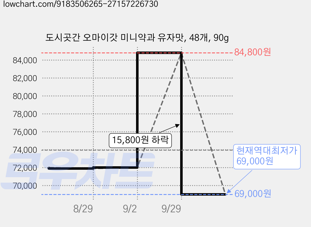 도시곳간 오마이갓 미니약과 유자맛, 48개, 90g 가격 변동 차트, 현재가 69,000원, 역대최저가