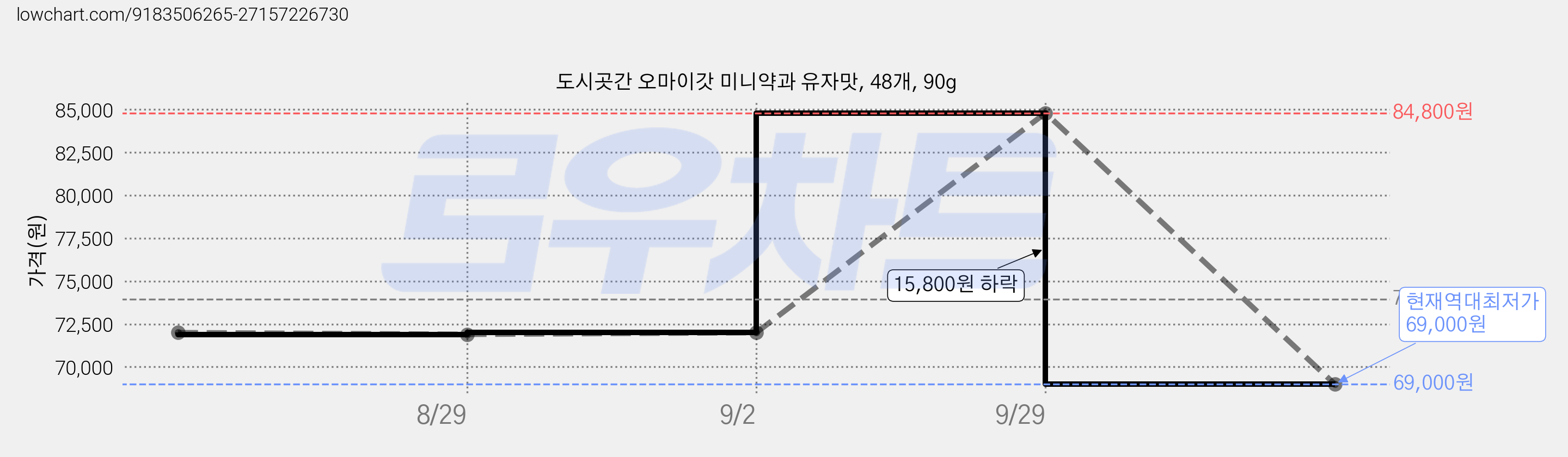 도시곳간 오마이갓 미니약과 유자맛, 48개, 90g 가격 변동 차트, 현재가 69,000원, 역대최저가