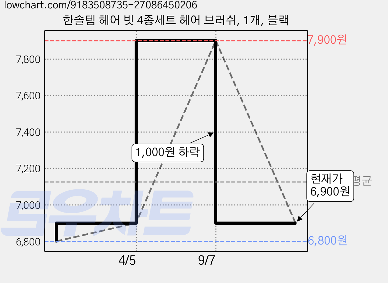 한솔템 헤어 빗 4종세트 헤어 브러쉬, 1개, 블랙 가격 변동 차트, 현재가 6,900원, 관측 최저가 6,800원