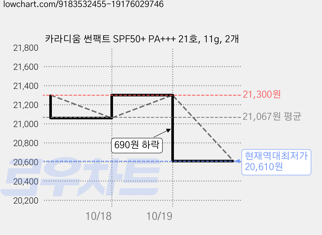카라디움 썬팩트 SPF50+ PA+++ 21호, 11g, 2개 가격 변동 차트, 현재가 20,610원, 역대최저가