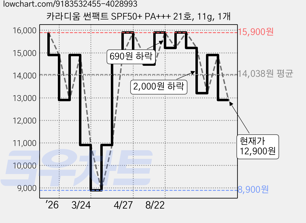 카라디움 썬팩트 SPF50+ PA+++ 21호, 11g, 1개 가격 변동 차트, 현재가 12,900원, 관측 최저가 8,900원
