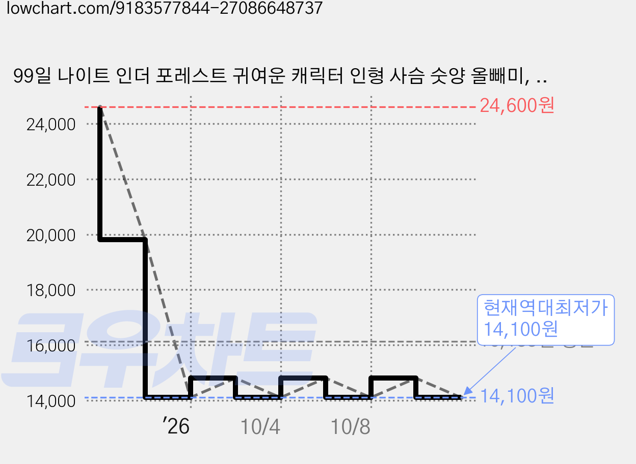 99일 나이트 인더 포레스트 귀여운 캐릭터 인형 사슴 숫양 올빼미, 1개, 귀여운올빼미, 21cm 가격 변동 차트, 현재가 14,100원, 역대최저가