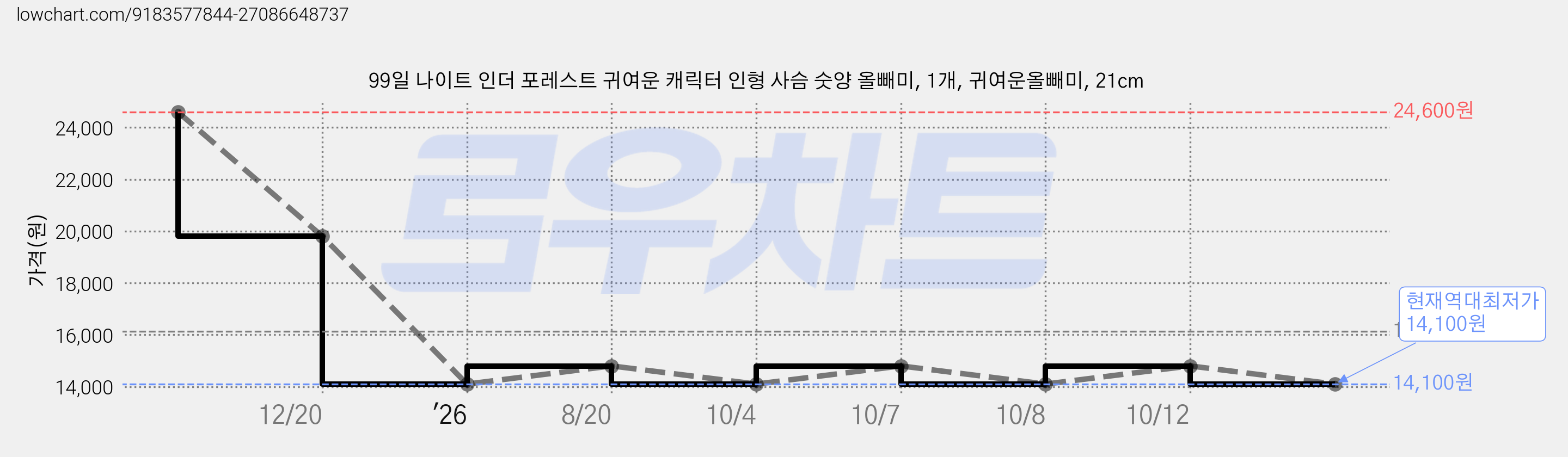 99일 나이트 인더 포레스트 귀여운 캐릭터 인형 사슴 숫양 올빼미, 1개, 귀여운올빼미, 21cm 가격 변동 차트, 현재가 14,100원, 역대최저가