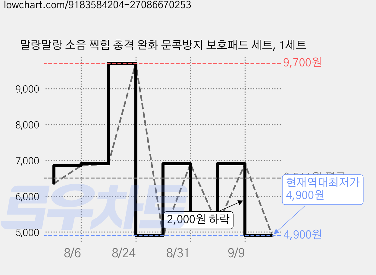 말랑말랑 소음 찍힘 충격 완화 문콕방지 보호패드 세트, 1세트 가격 변동 차트, 현재가 4,900원, 역대최저가