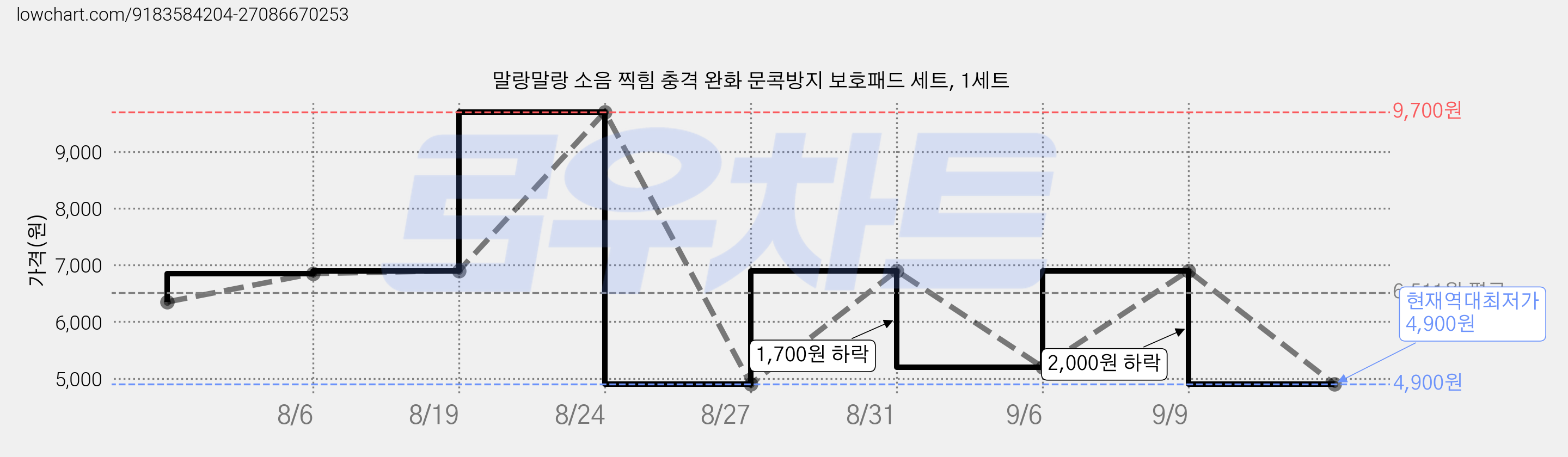 말랑말랑 소음 찍힘 충격 완화 문콕방지 보호패드 세트, 1세트 가격 변동 차트, 현재가 4,900원, 역대최저가