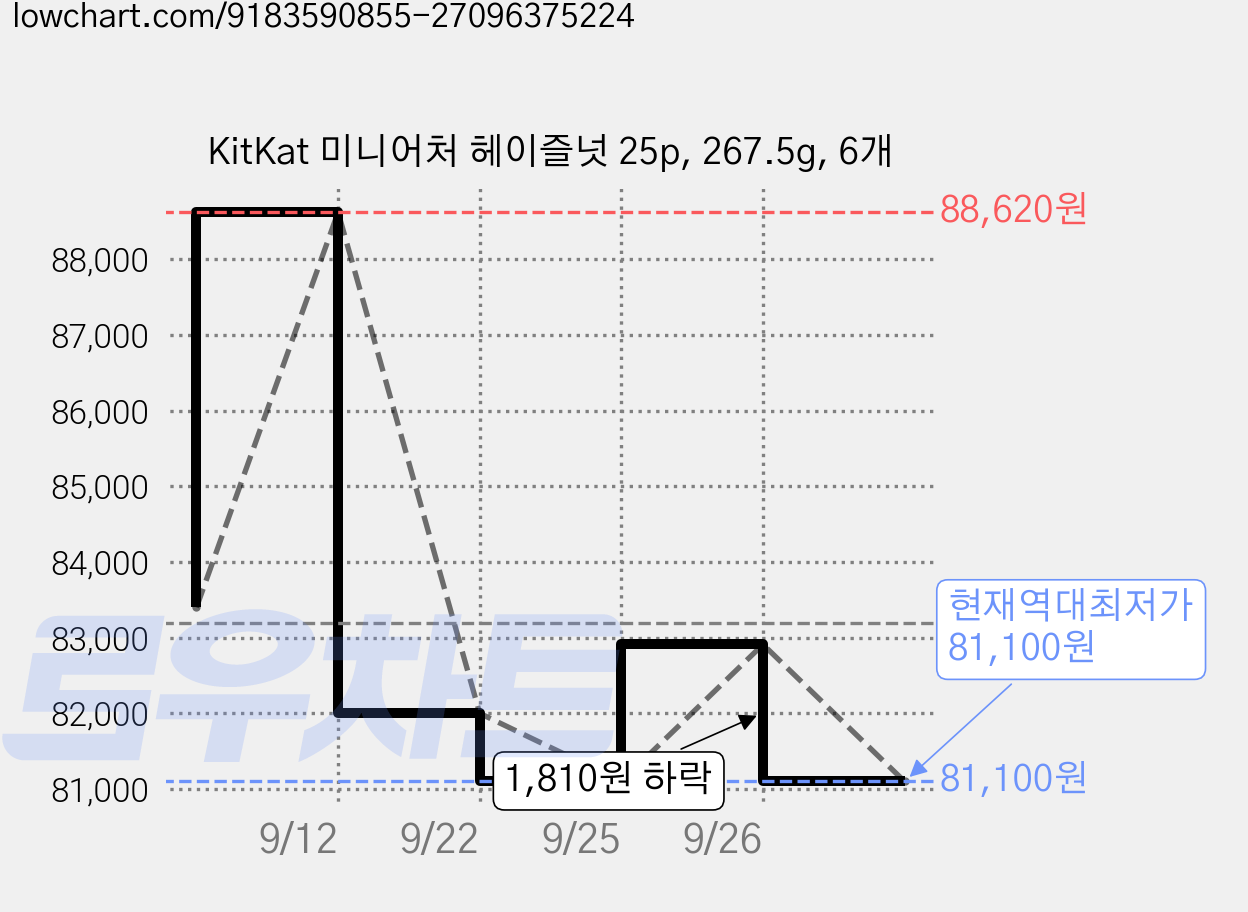 KitKat 미니어처 헤이즐넛 25p, 267.5g, 6개 가격 변동 차트, 현재가 81,100원, 역대최저가