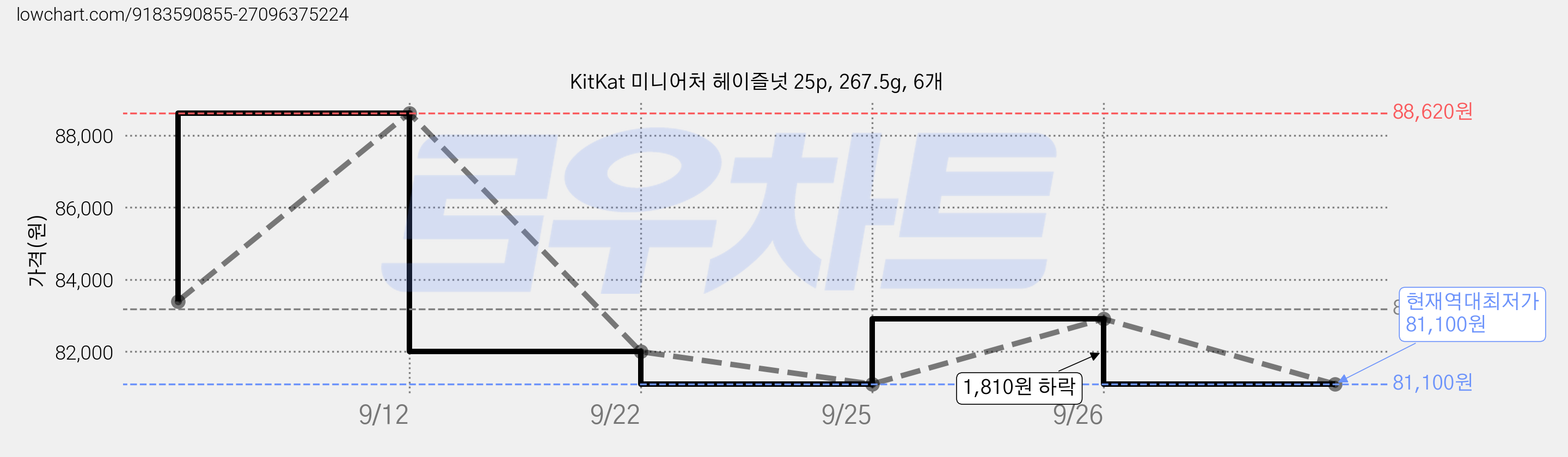KitKat 미니어처 헤이즐넛 25p, 267.5g, 6개 가격 변동 차트, 현재가 81,100원, 역대최저가