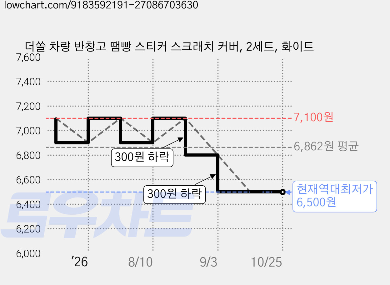 더쏠 차량 반창고 땜빵 스티커 스크래치 커버, 2세트, 화이트 가격 변동 차트, 현재가 6,500원, 역대최저가