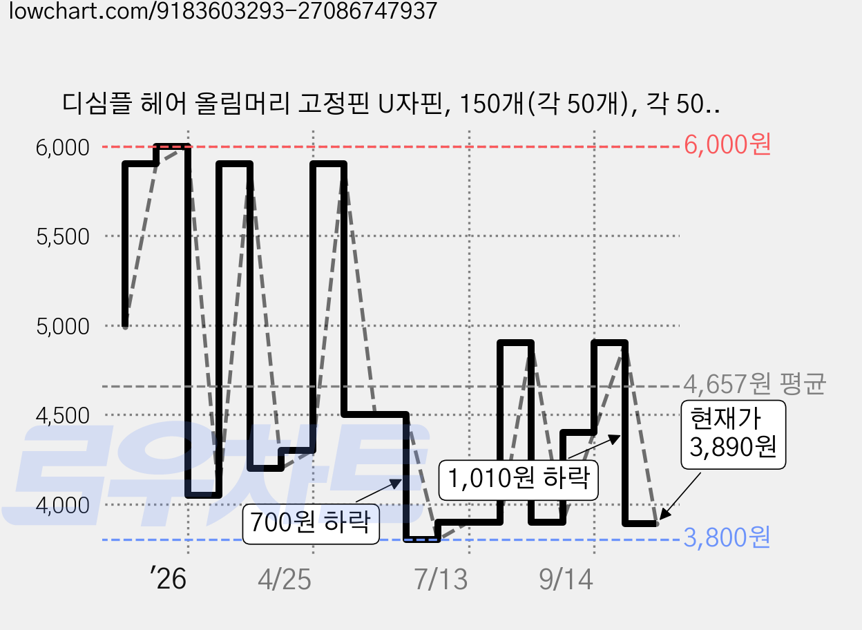 디심플 헤어 올림머리 고정핀 U자핀, 150개(각 50개), 각 50개 가격 변동 차트, 현재가 3,890원, 관측 최저가 3,700원