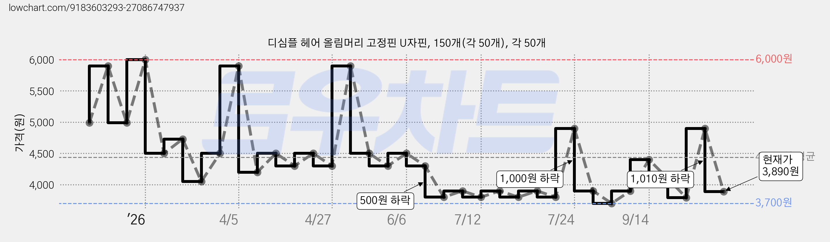 디심플 헤어 올림머리 고정핀 U자핀, 150개(각 50개), 각 50개 가격 변동 차트, 현재가 3,890원, 관측 최저가 3,700원