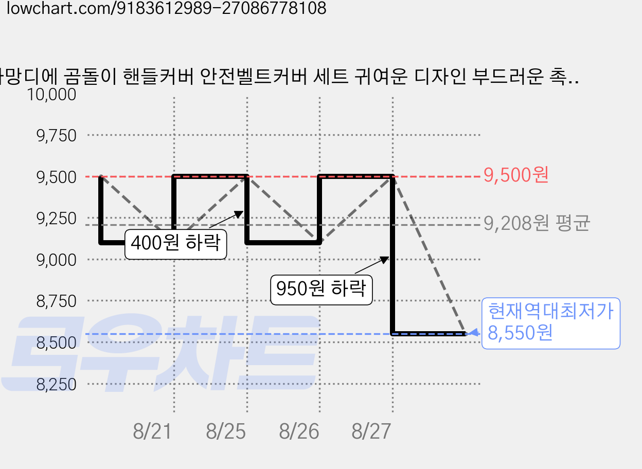 아망디에 곰돌이 핸들커버 안전벨트커버 세트 귀여운 디자인 부드러운 촉감, 베이지 가격 변동 차트, 현재가 8,550원, 역대최저가