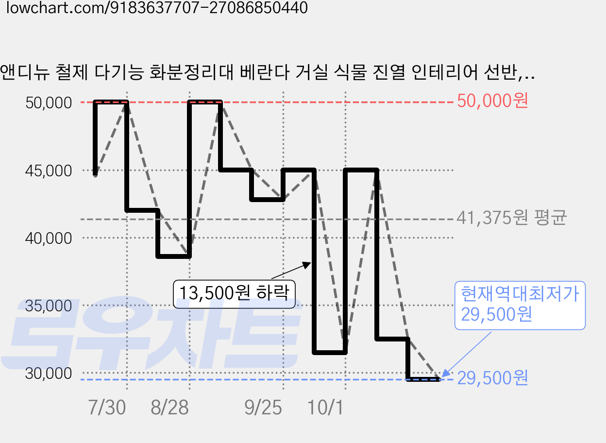 앤디뉴 철제 다기능 화분정리대 베란다 거실 식물 진열 인테리어 선반, 3단, 블랙 가격 변동 차트, 현재가 29,500원, 역대최저가