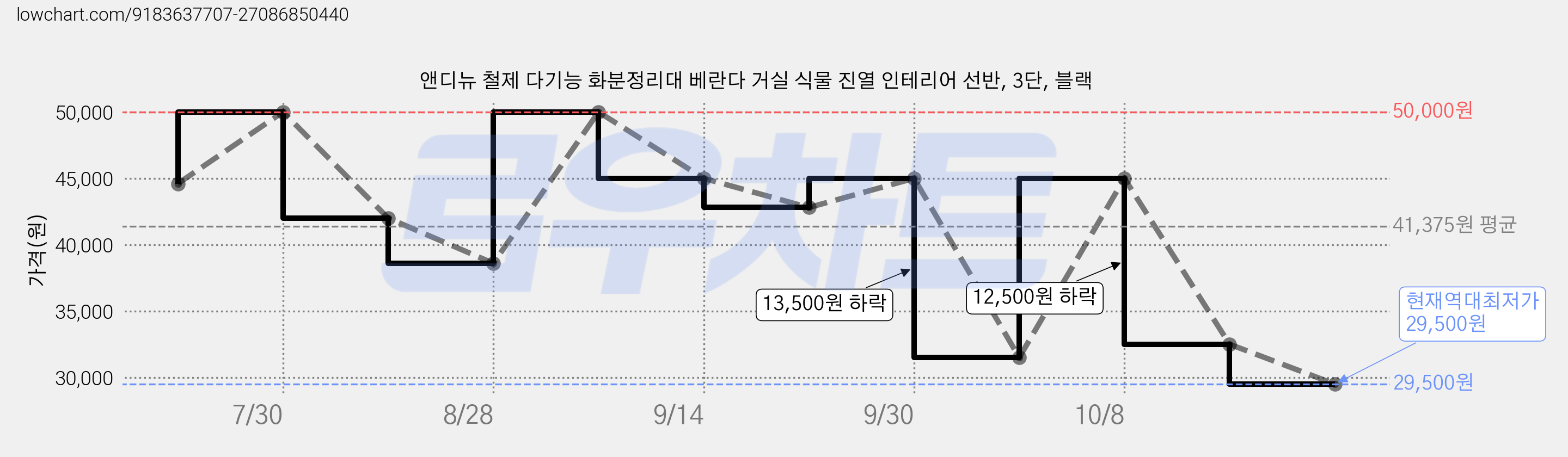 앤디뉴 철제 다기능 화분정리대 베란다 거실 식물 진열 인테리어 선반, 3단, 블랙 가격 변동 차트, 현재가 29,500원, 역대최저가