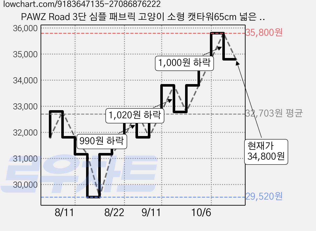 PAWZ Road 3단 심플 패브릭 고양이 소형 캣타워65cm 넓은 전망대+큰 숨숨집+스크래쳐, 1개, 그린 가격 변동 차트, 현재가 34,800원, 관측 최저가 29,520원