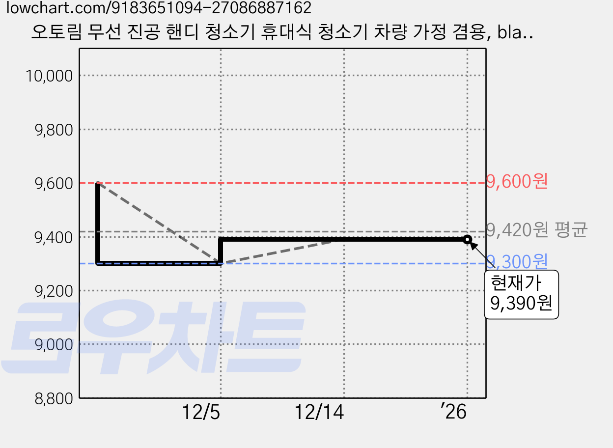 오토림 무선 진공 핸디 청소기 휴대식 청소기 차량 가정 겸용, black 가격 변동 차트, 현재가 9,390원, 관측 최저가 9,300원