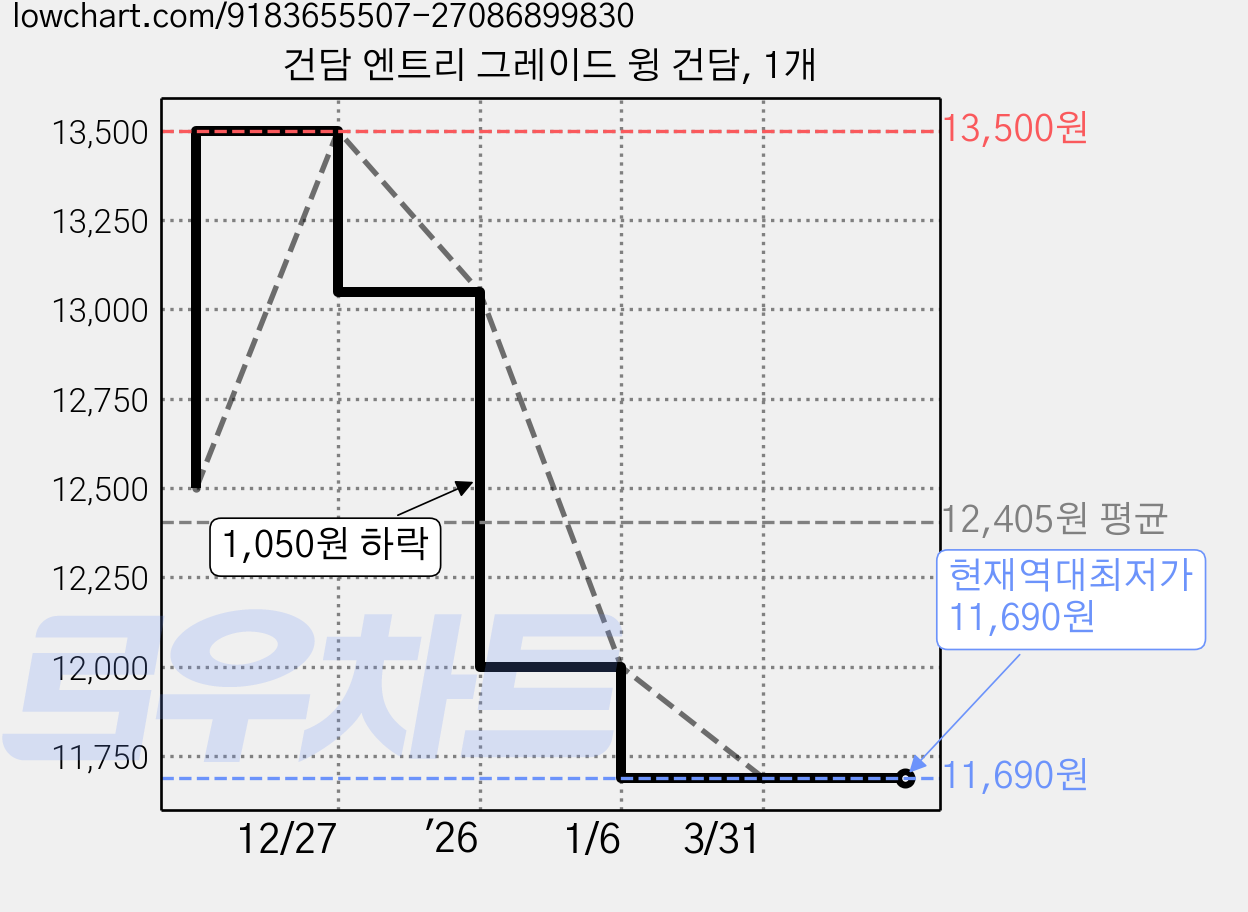 건담 엔트리 그레이드 윙 건담, 1개 가격 변동 차트, 현재가 11,690원, 역대최저가