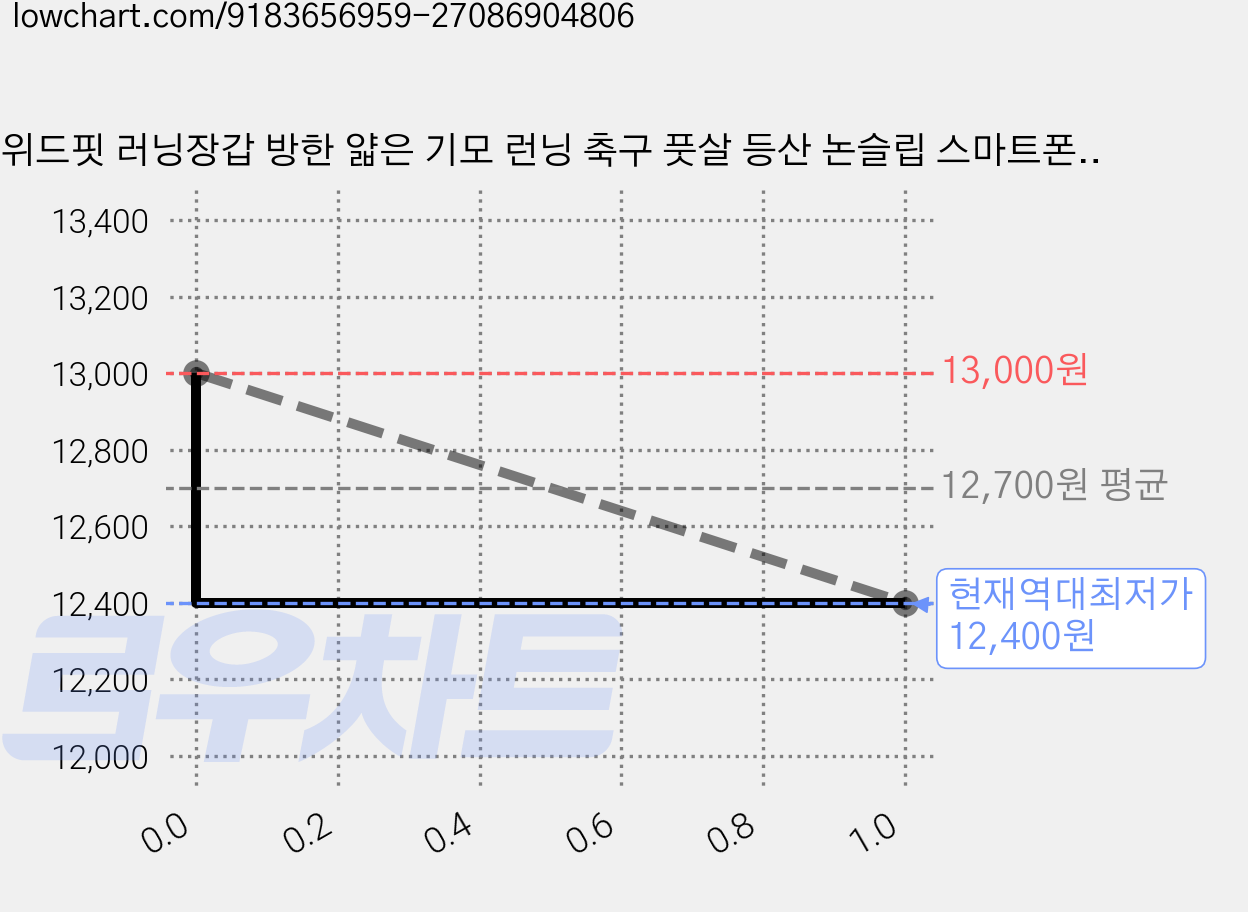 위드핏 러닝장갑 방한 얇은 기모 런닝 축구 풋살 등산 논슬립 스마트폰 터치 장갑, M사이즈, 1개 가격 변동 차트, 현재가 12,400원, 역대최저가