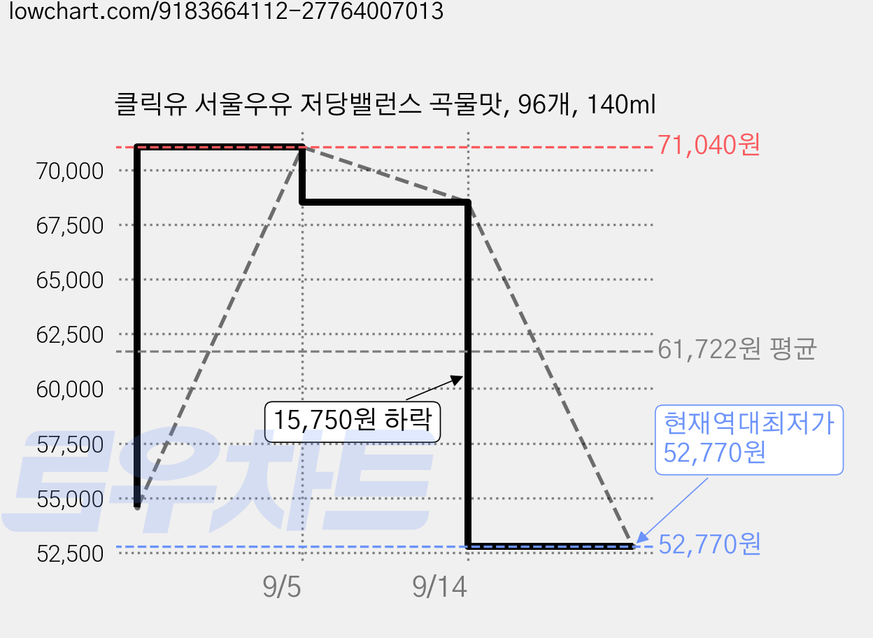클릭유 서울우유 저당밸런스 곡물맛, 96개, 140ml 가격 변동 차트, 현재가 52,770원, 역대최저가