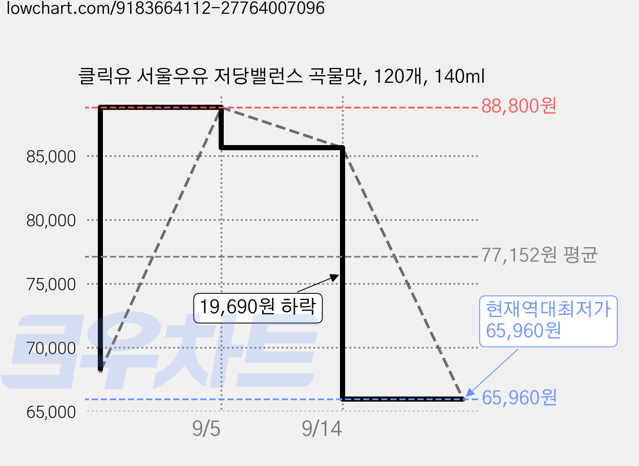 클릭유 서울우유 저당밸런스 곡물맛, 120개, 140ml 가격 변동 차트, 현재가 65,960원, 역대최저가