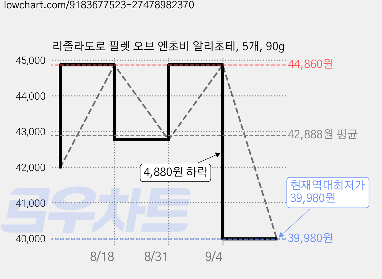 리졸라도로 필렛 오브 엔초비 알리초테, 5개, 90g 가격 변동 차트, 현재가 39,980원, 역대최저가