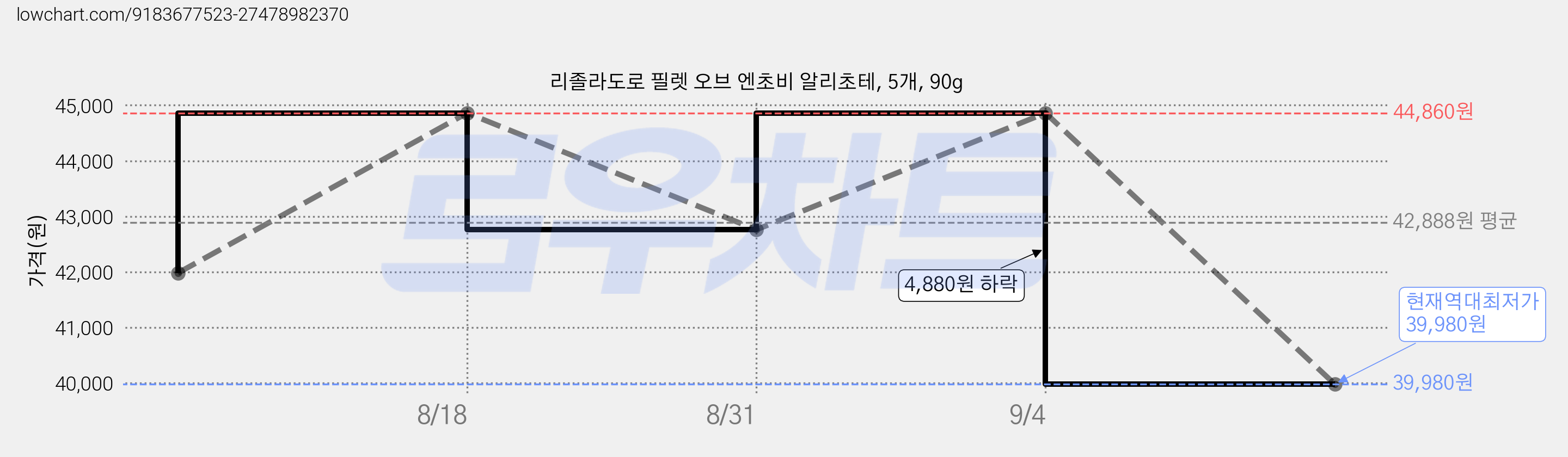 리졸라도로 필렛 오브 엔초비 알리초테, 5개, 90g 가격 변동 차트, 현재가 39,980원, 역대최저가
