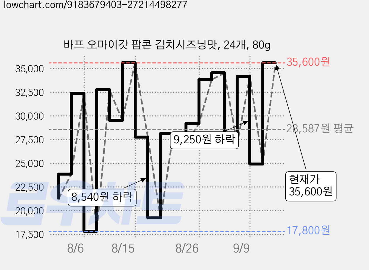 바프 오마이갓 팝콘 김치시즈닝맛, 24개, 80g 가격 변동 차트, 현재가 35,600원, 관측 최저가 8,900원