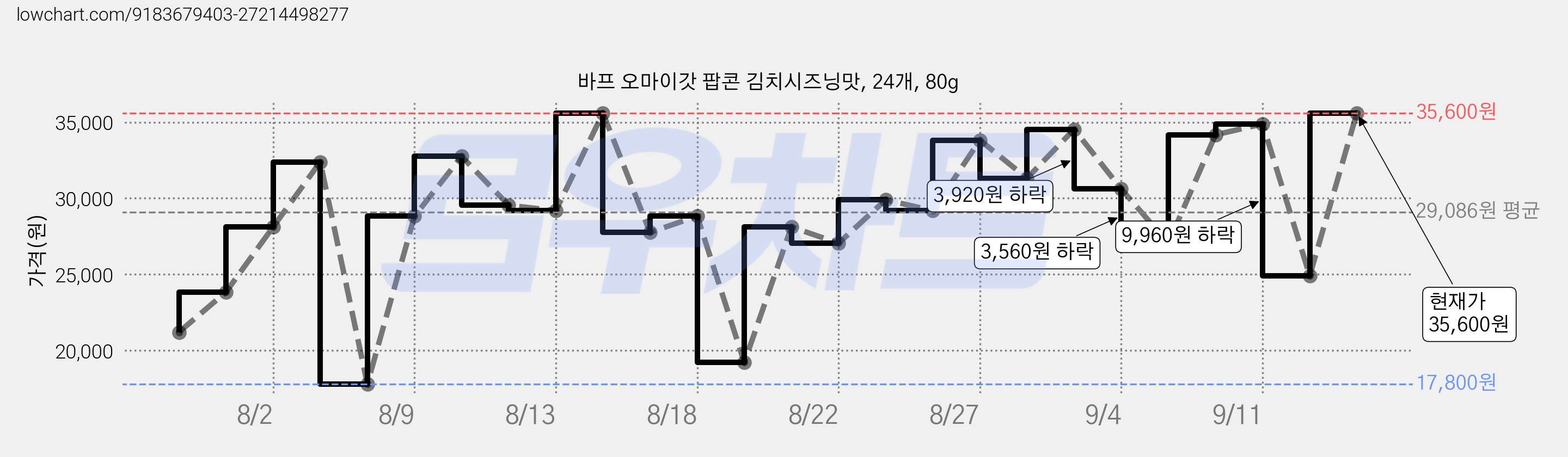 바프 오마이갓 팝콘 김치시즈닝맛, 24개, 80g 가격 변동 차트, 현재가 35,600원, 관측 최저가 8,900원