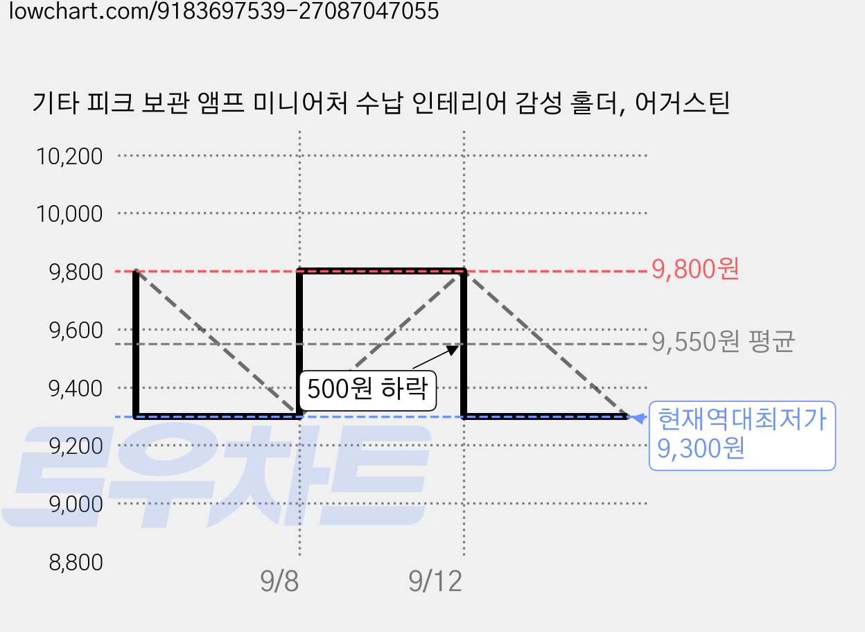 기타 피크 보관 앰프 미니어처 수납 인테리어 감성 홀더, 어거스틴 가격 변동 차트, 현재가 9,300원, 역대최저가