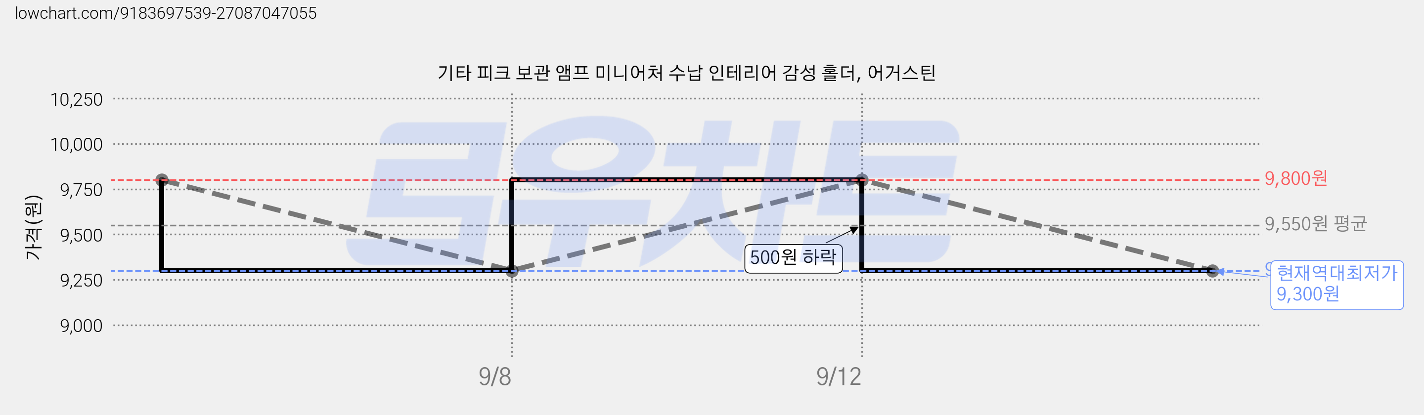 기타 피크 보관 앰프 미니어처 수납 인테리어 감성 홀더, 어거스틴 가격 변동 차트, 현재가 9,300원, 역대최저가