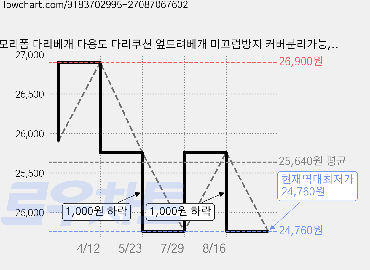 메모리폼 다리베개 다용도 다리쿠션 엎드려베개 미끄럼방지 커버분리가능, 1개, 다크그레이 가격 변동 차트, 현재가 24,760원, 역대최저가