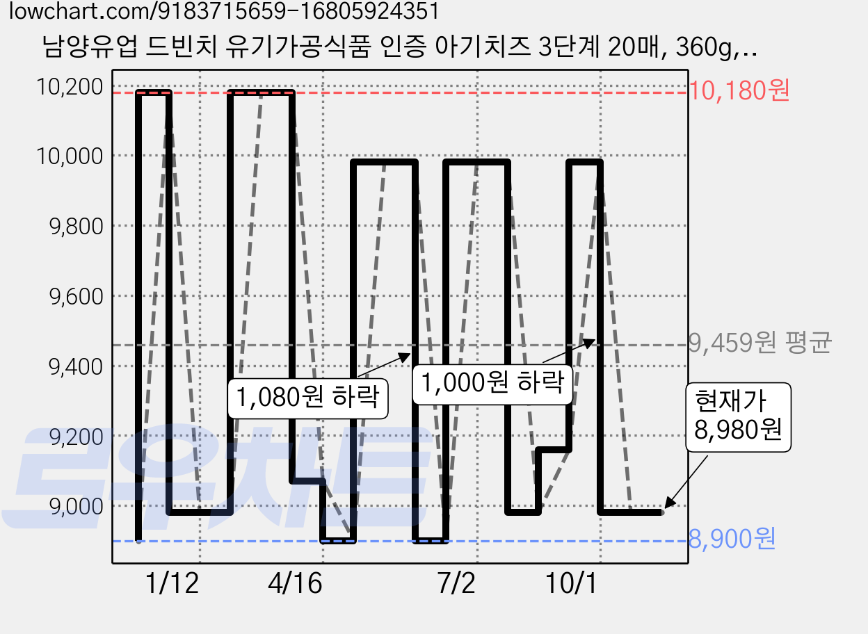 남양유업 드빈치 유기가공식품 인증 아기치즈 3단계 20매, 360g, 1개 가격 변동 차트, 현재가 8,980원, 관측 최저가 8,900원