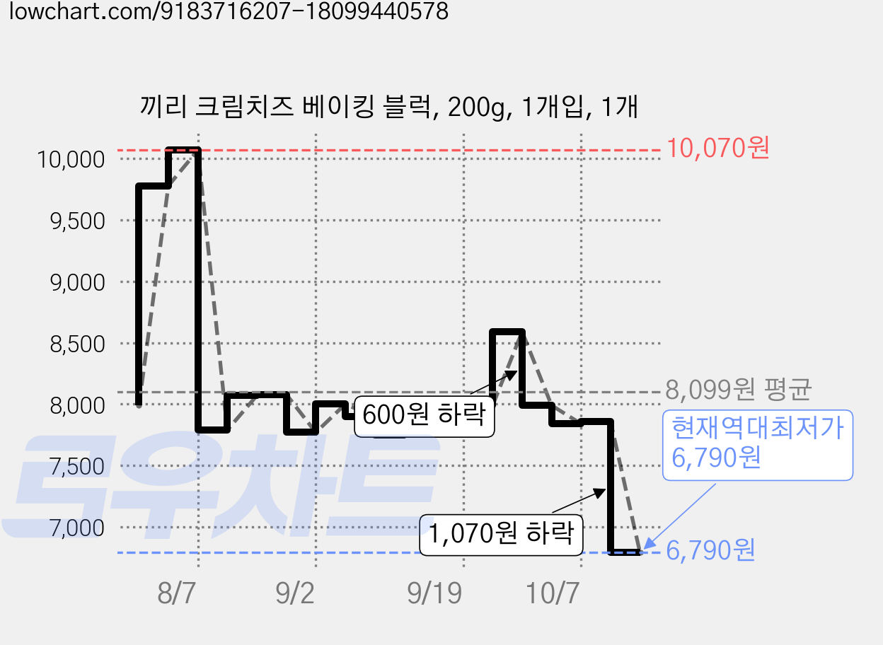 끼리 크림치즈 베이킹 블럭, 200g, 1개입, 1개 가격 변동 차트, 현재가 6,790원, 역대최저가