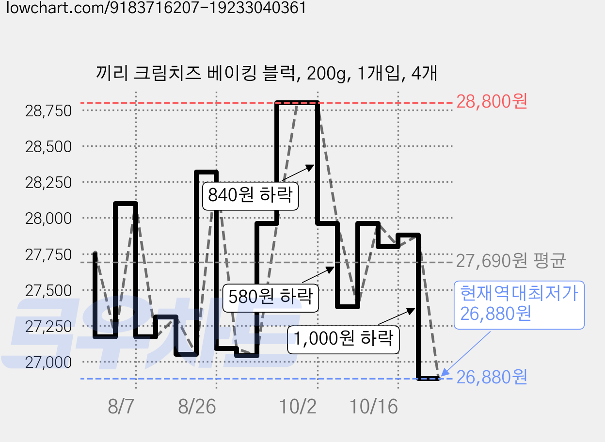 끼리 크림치즈 베이킹 블럭, 200g, 1개입, 4개 가격 변동 차트, 현재가 26,880원, 역대최저가