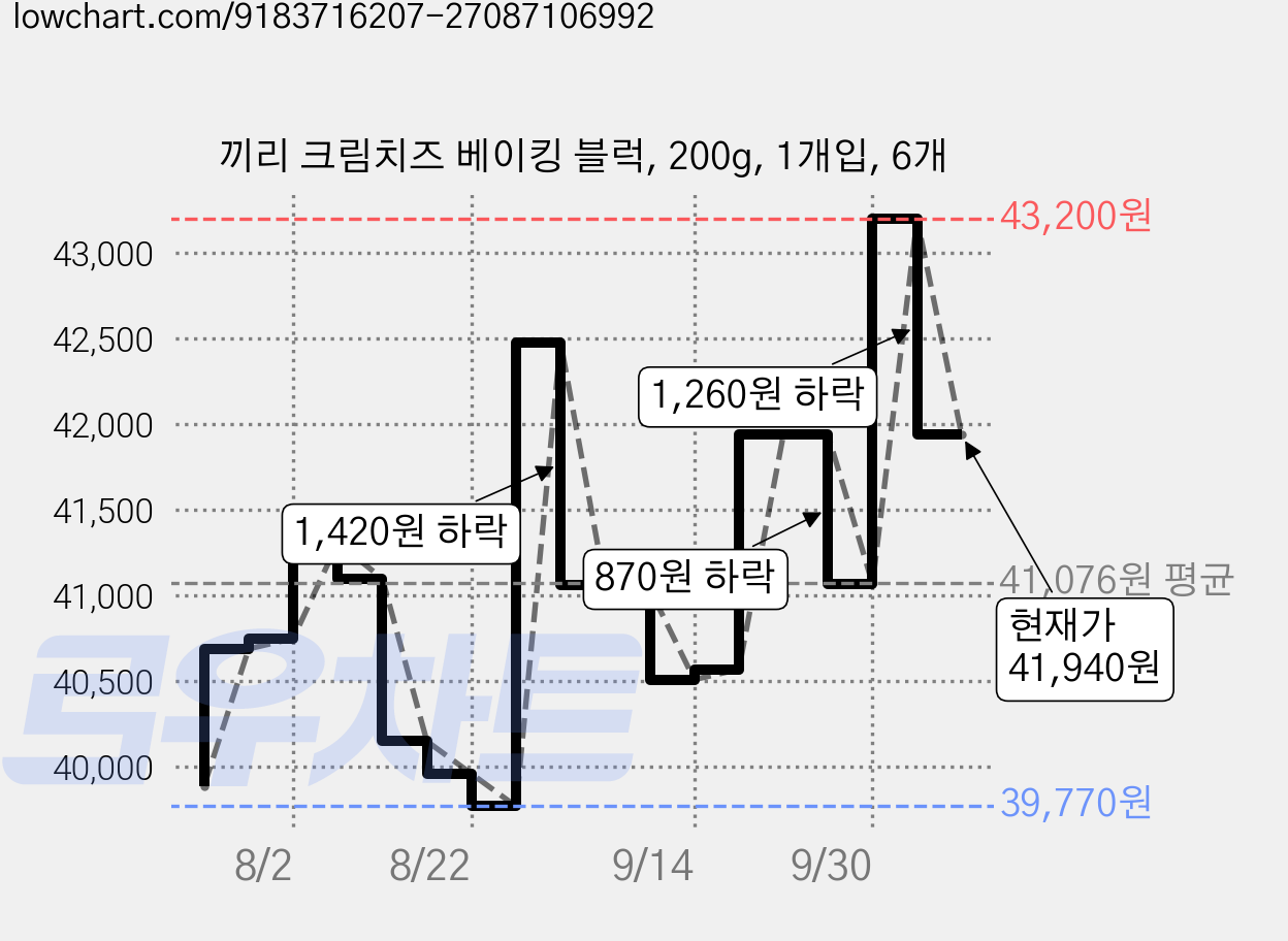 끼리 크림치즈 베이킹 블럭, 200g, 1개입, 6개 가격 변동 차트, 현재가 41,940원, 관측 최저가 39,770원
